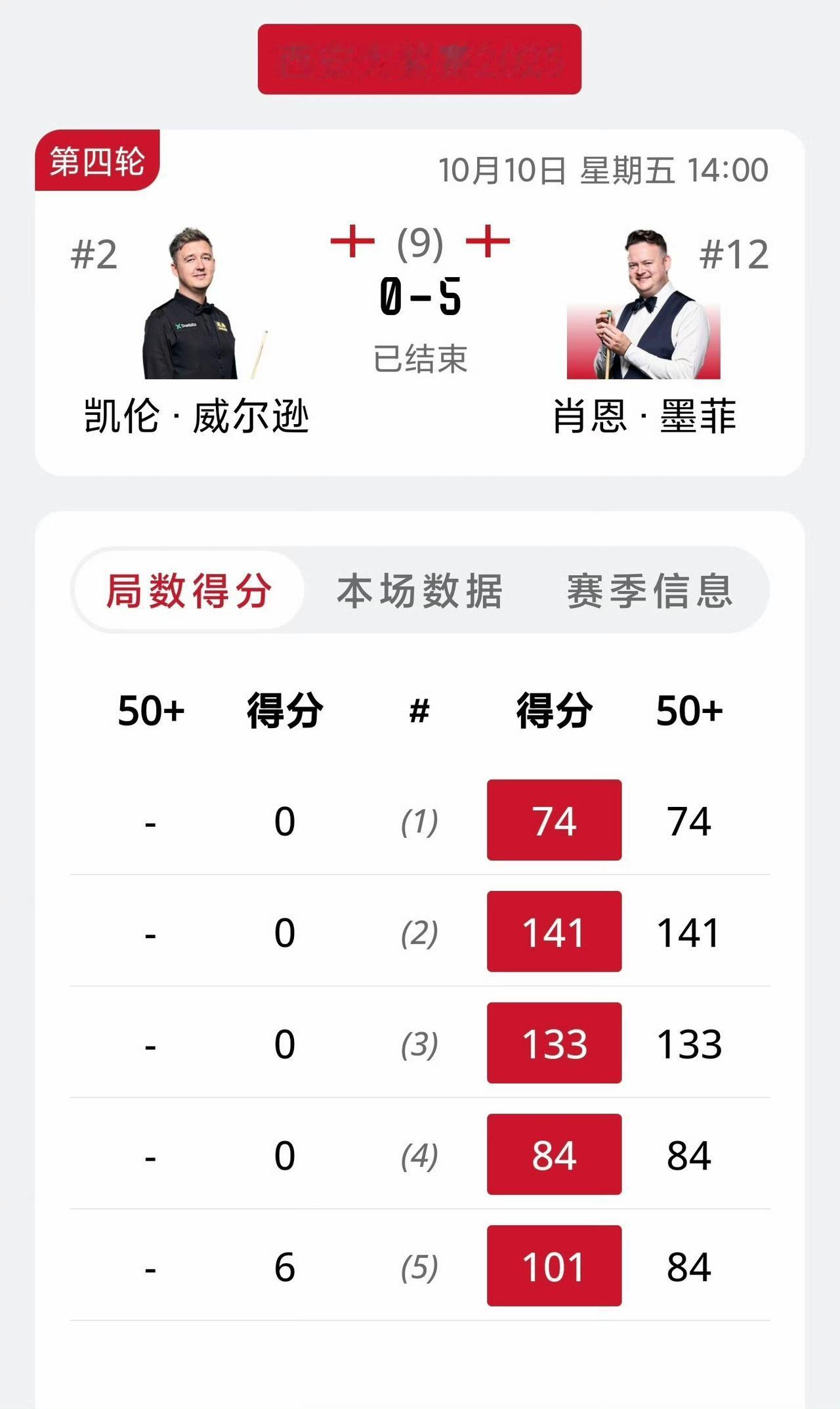 随着塞特赵出局，囧哥也出局了，是以一种非常惊艳的方式出局。2025斯诺克西安大奖