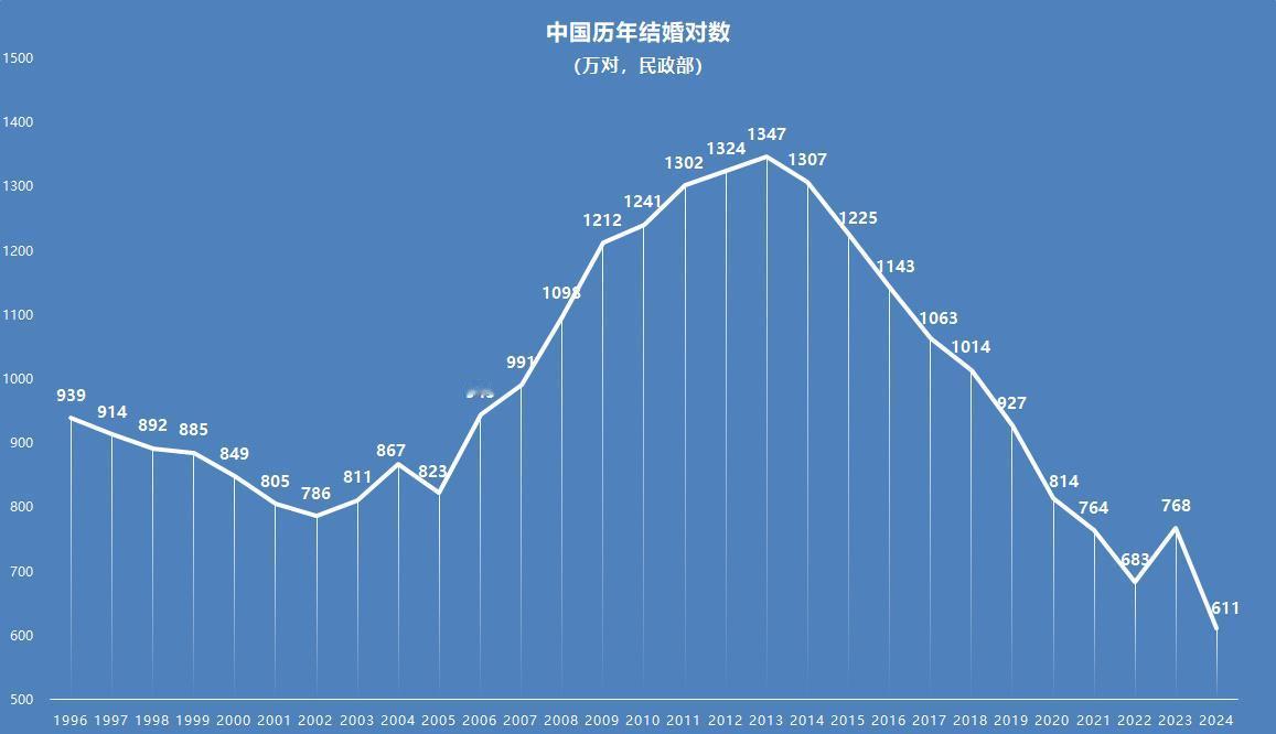 冰火两重天：结婚数据创新低，离婚数据创新高。2024年的结婚数已降至610.