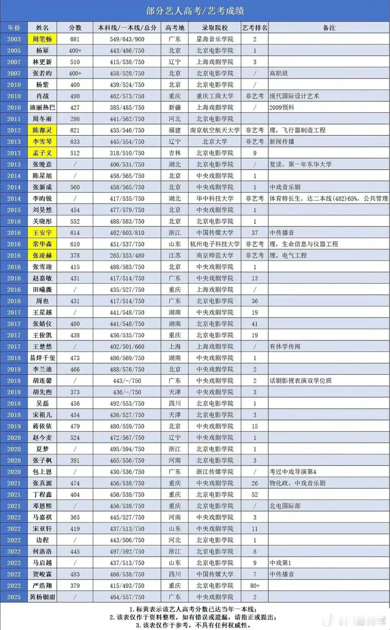 明星高考成绩盘点高考第一天