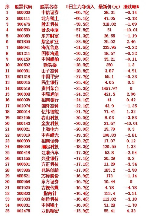 本周，整个市场“主力资金净流出的”35个股汇总​​​