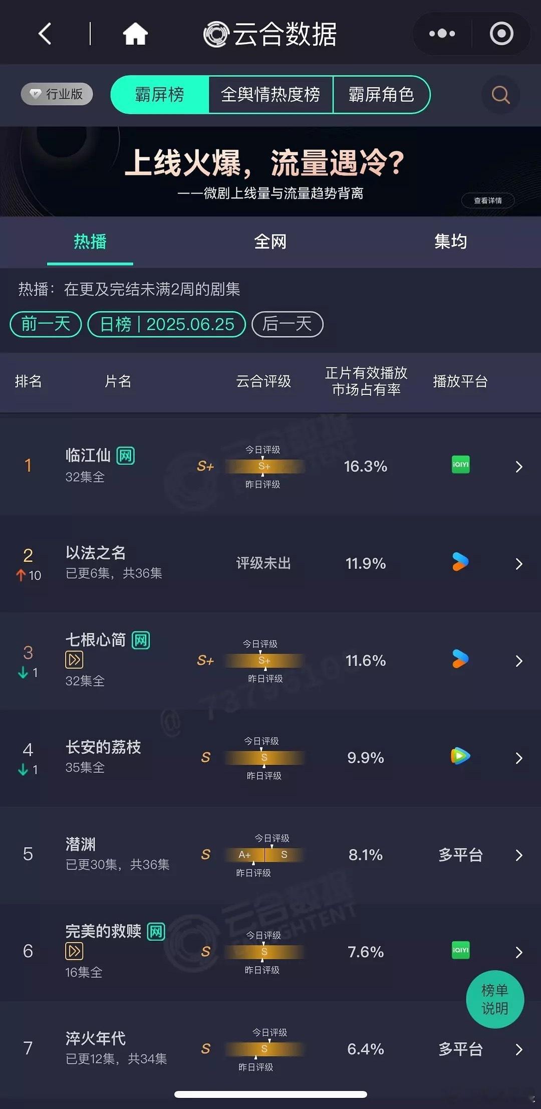 6.25云合：《临江仙》16.3%，今天热度暴跌了500、新剧上了爱奇艺可以抽水