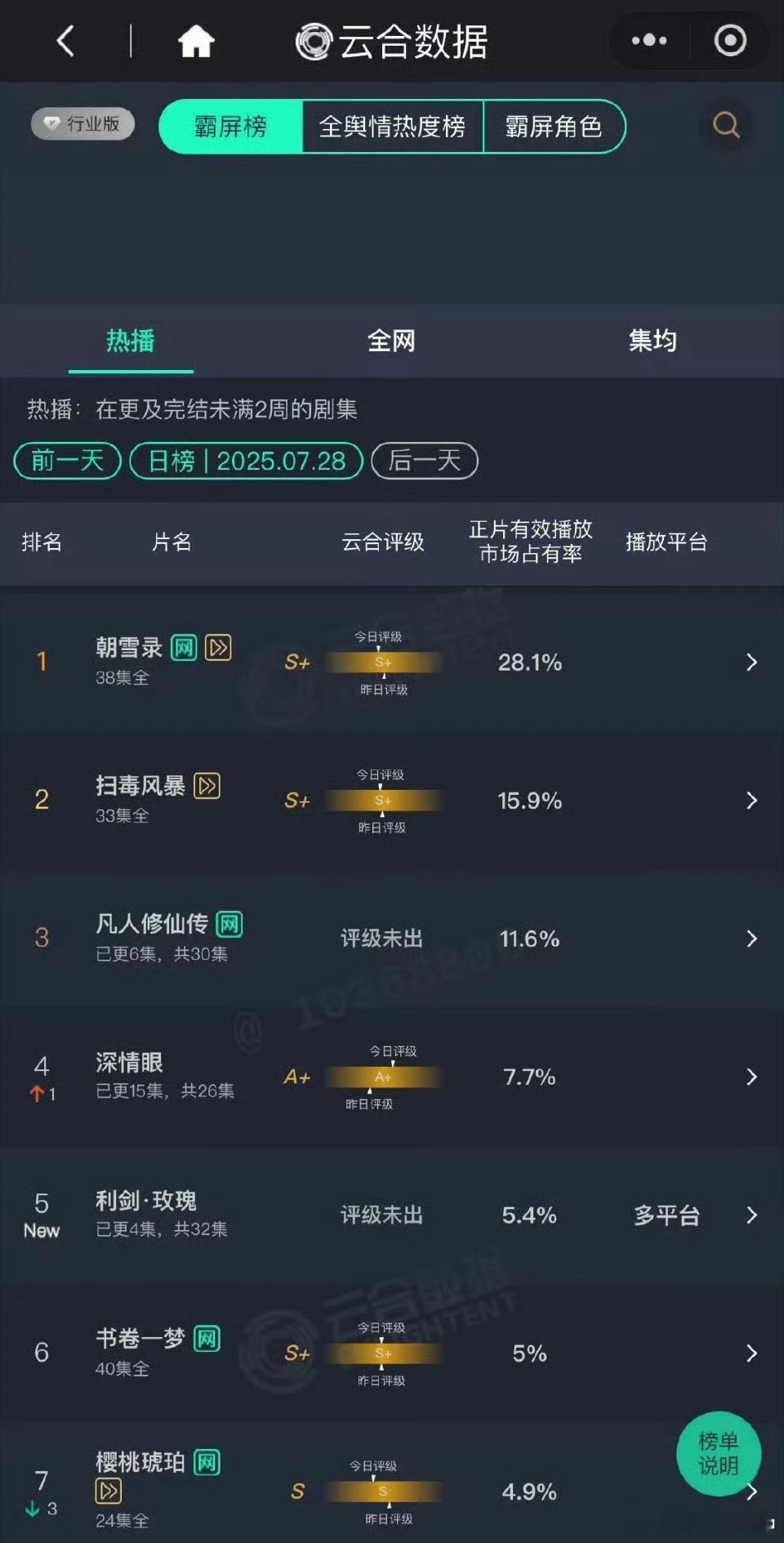 凡人修仙传👖站内终于破万了[笑着哭]（用时51.5小时）（👖最快纪录是38