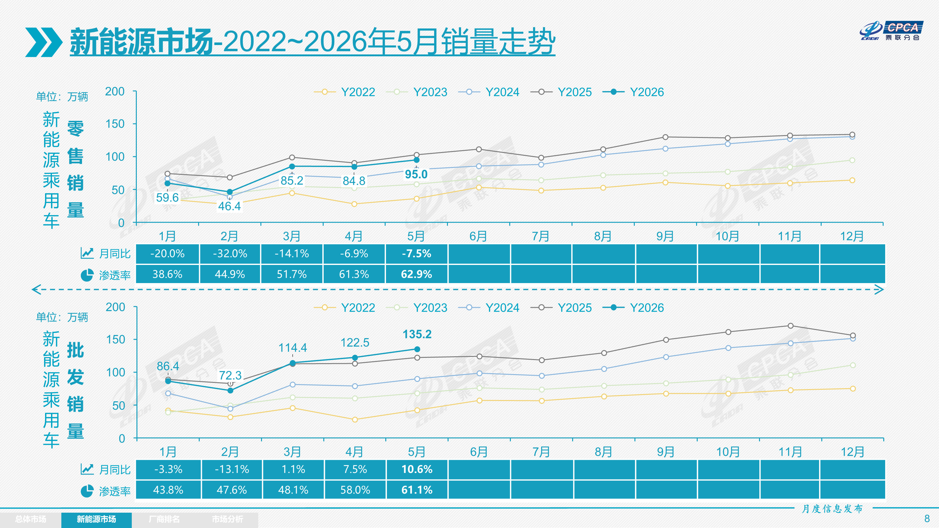 乘联会5月份新能源乘用车市场分析报告出炉-生产达到139.4万辆，同比