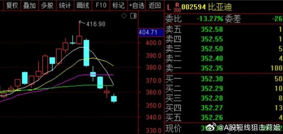 近期被抹黑是下个恒大的比亚迪，今天港股一度大跌5%，A股的比亚迪更是5连阴。这让
