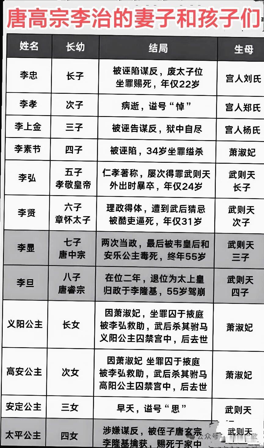 翻史料的时候发现李治的妻儿团，简直是大唐权力圈最卷的修罗场。正牌王皇后出身太原