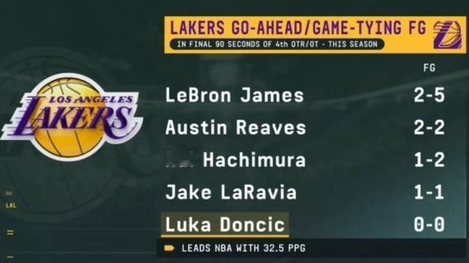 湖人最后90秒出手扳平或反超球：——詹姆斯：5投2中——里夫斯：2投2中—