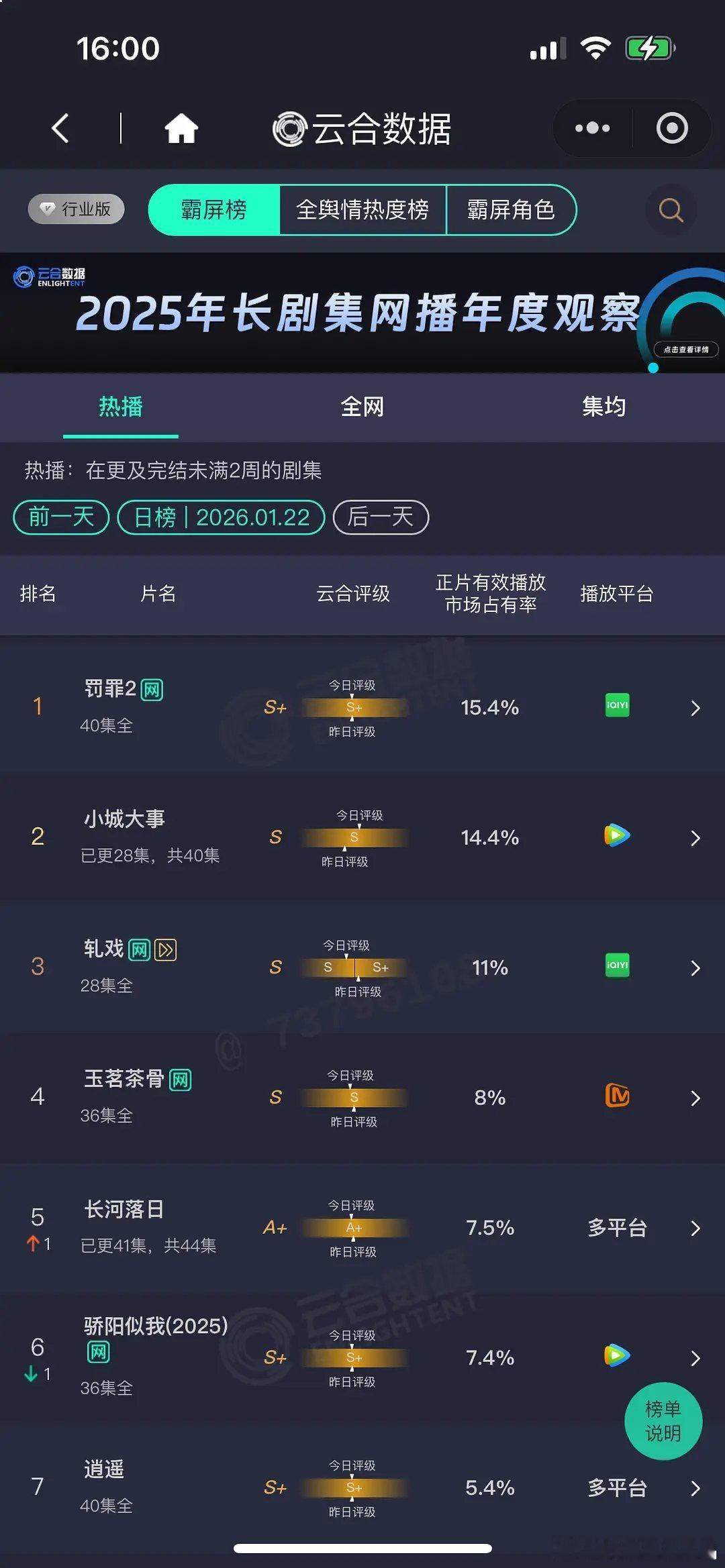 1.22云合罚罪15.4%小城14.4%轧戏11%