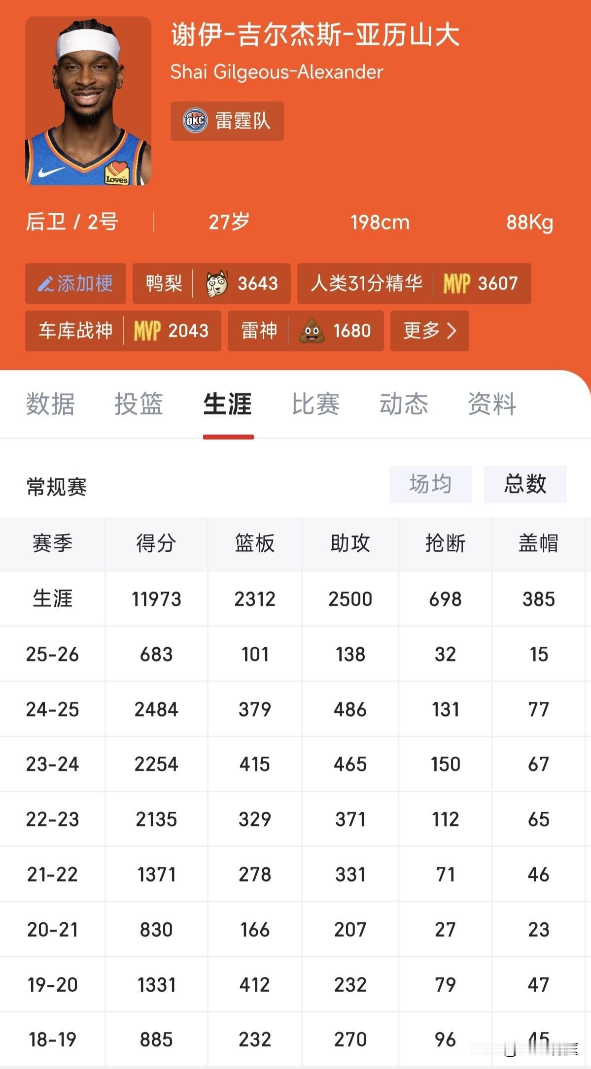 只差27分！亚历山大下一场比赛生涯总得分（常规赛）突破12000分大关，成为20