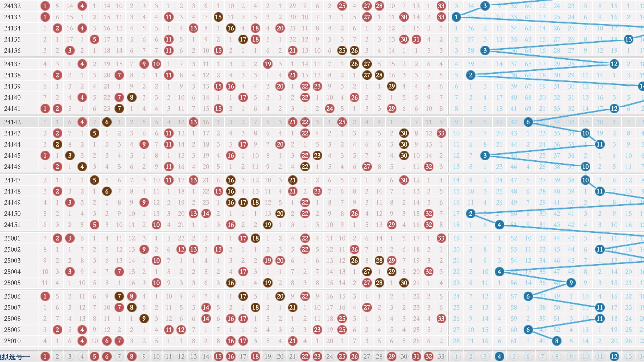 玩彩汇双色球25011期走势解析参考