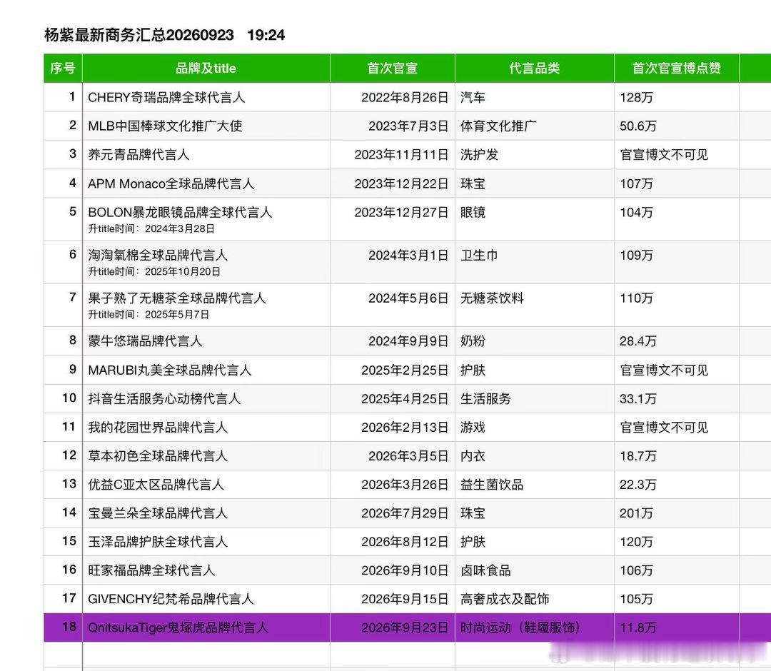 杨紫最新商务汇总（18）本月第三个代言今年第八个代言，恭喜🎉杨紫杨紫｜​​
