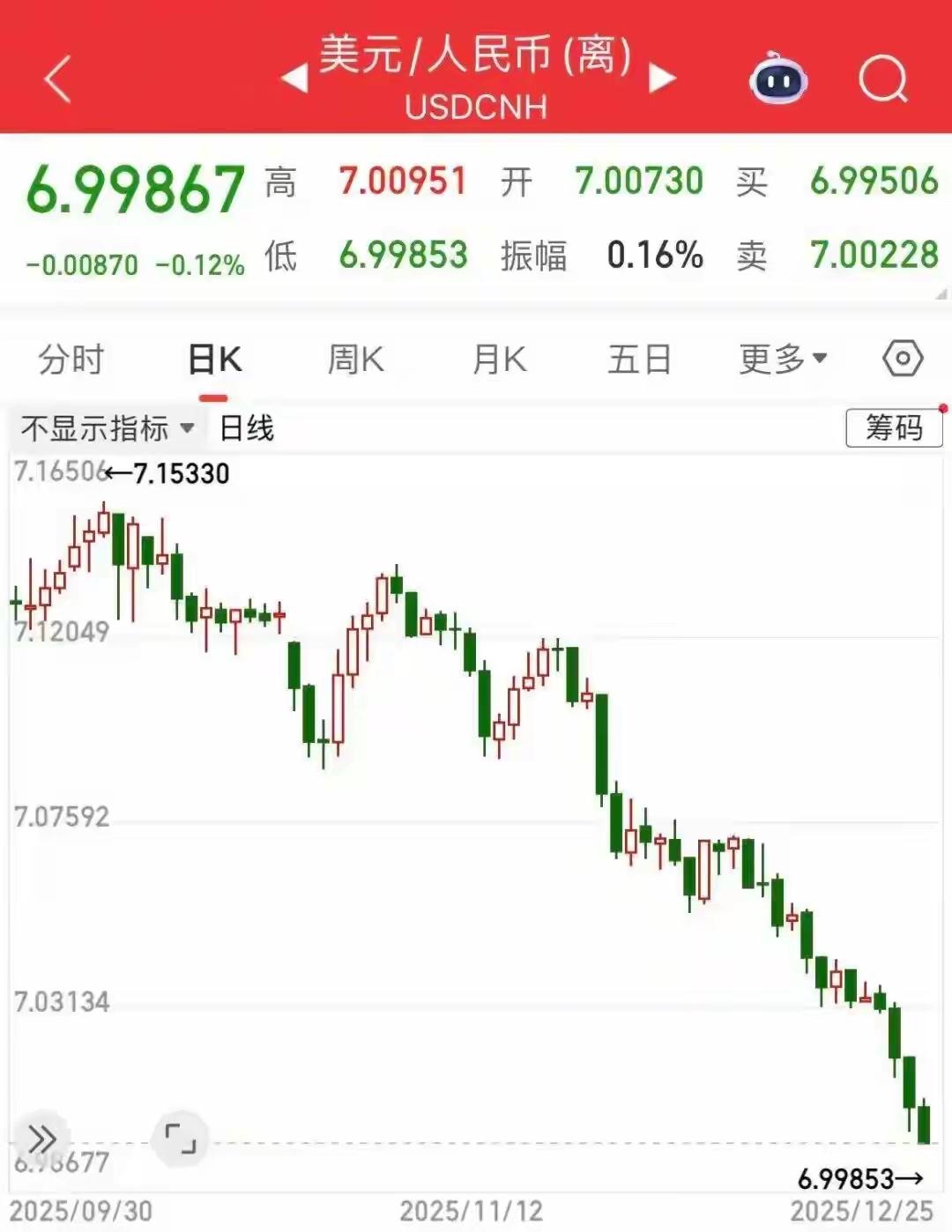 人民币升值的大时代已然来临，人民币对美元汇率再度升破7.0整数关口。不少人欢呼雀