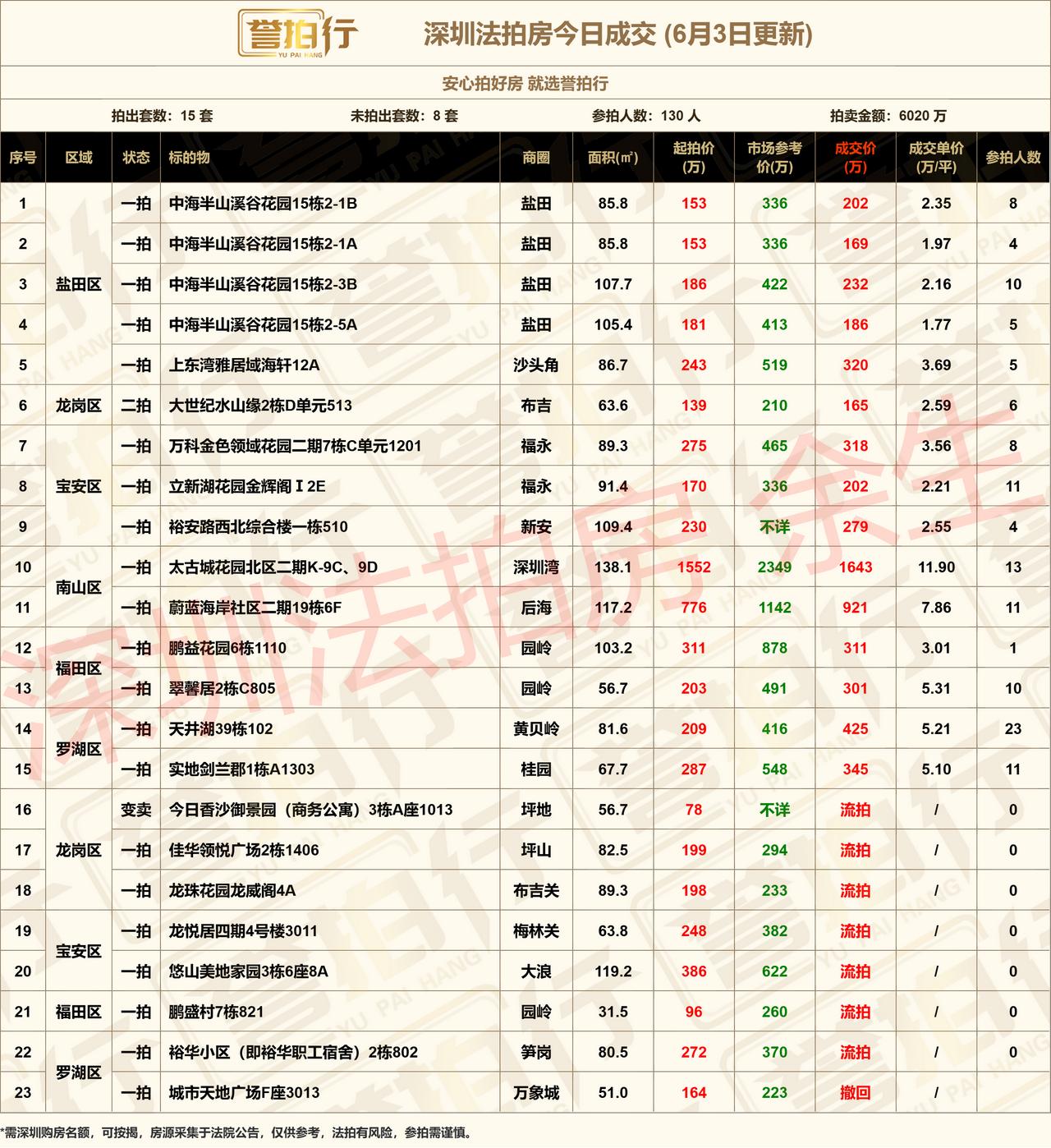 深圳法拍房：6.3成交，好房很火/23人抢罗湖~1、半山溪谷花园，4套开拍，都