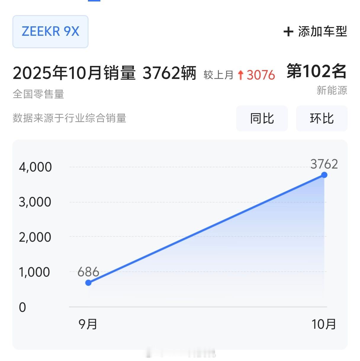 50万级的极氪9X，上个月交付销量3762辆，很不错了。另外30多万的领克900