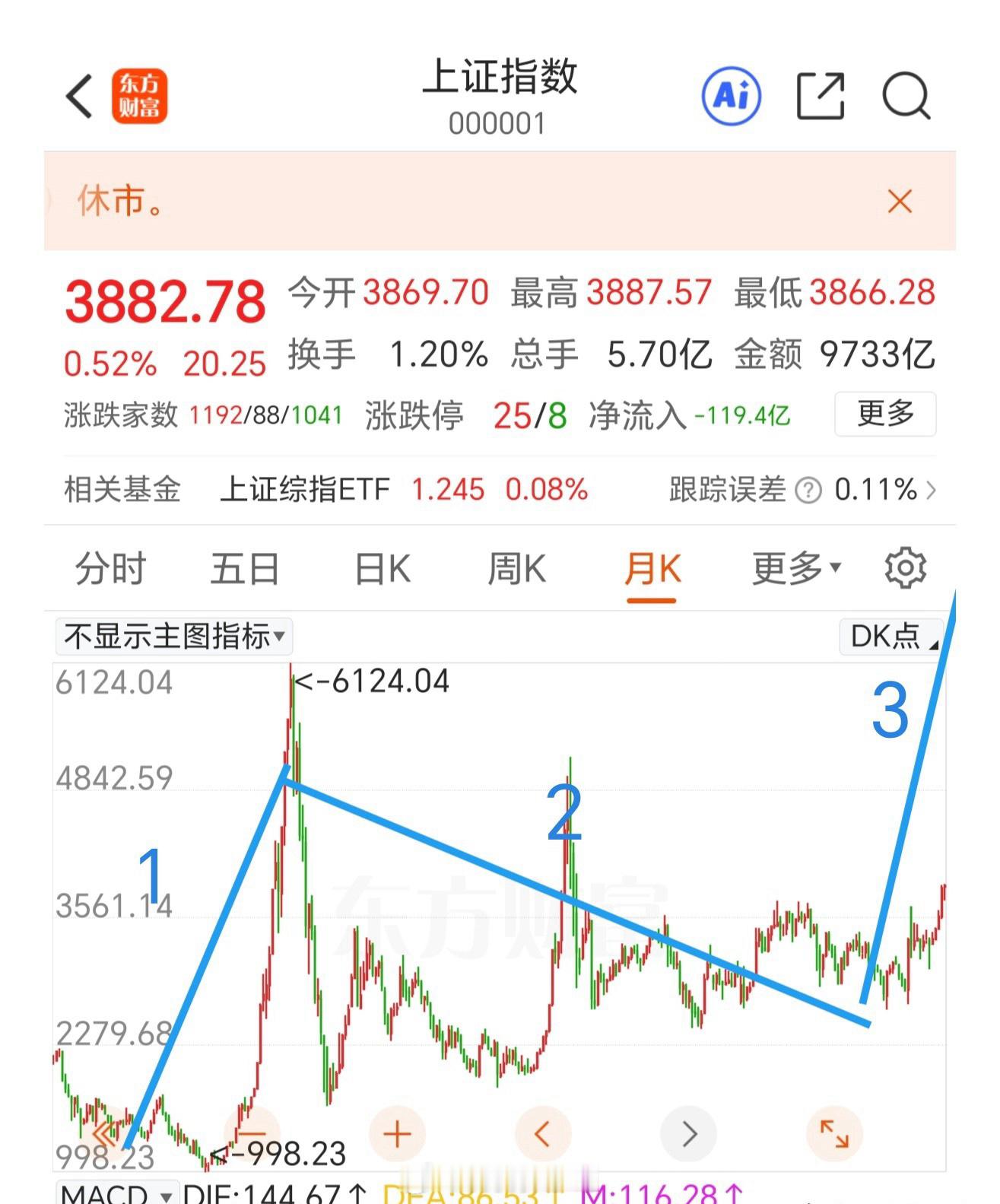 上证指数目前的浪形划分：个人认为现在处于月线大三浪的起始位置或者2浪的调整末端
