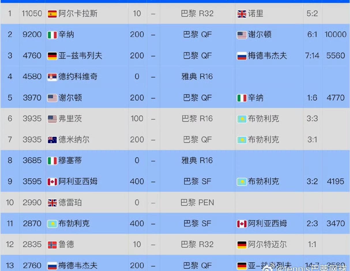 随着阿利亚西姆、布勃利克都打进巴黎大师赛四强,他们也开始向往总决赛了。由于德约
