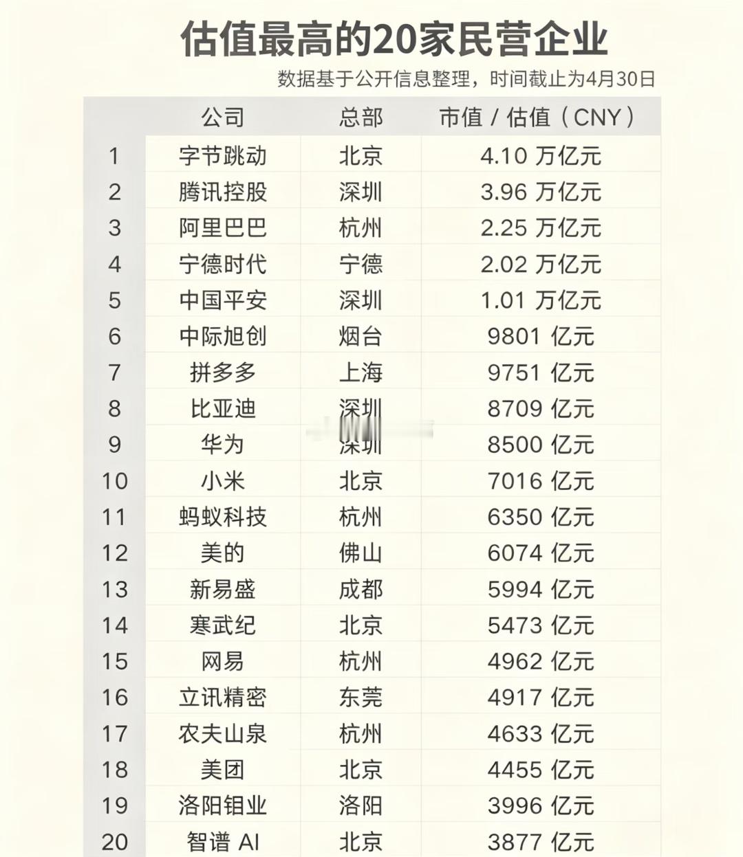 我国估值最高的20家民营企业：