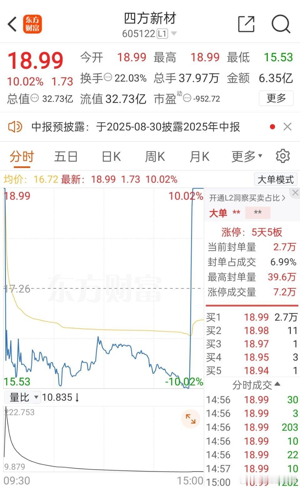 7月11日（周五），四方新材确实上演了“天地天”行情，但并非在5分钟内完成。当