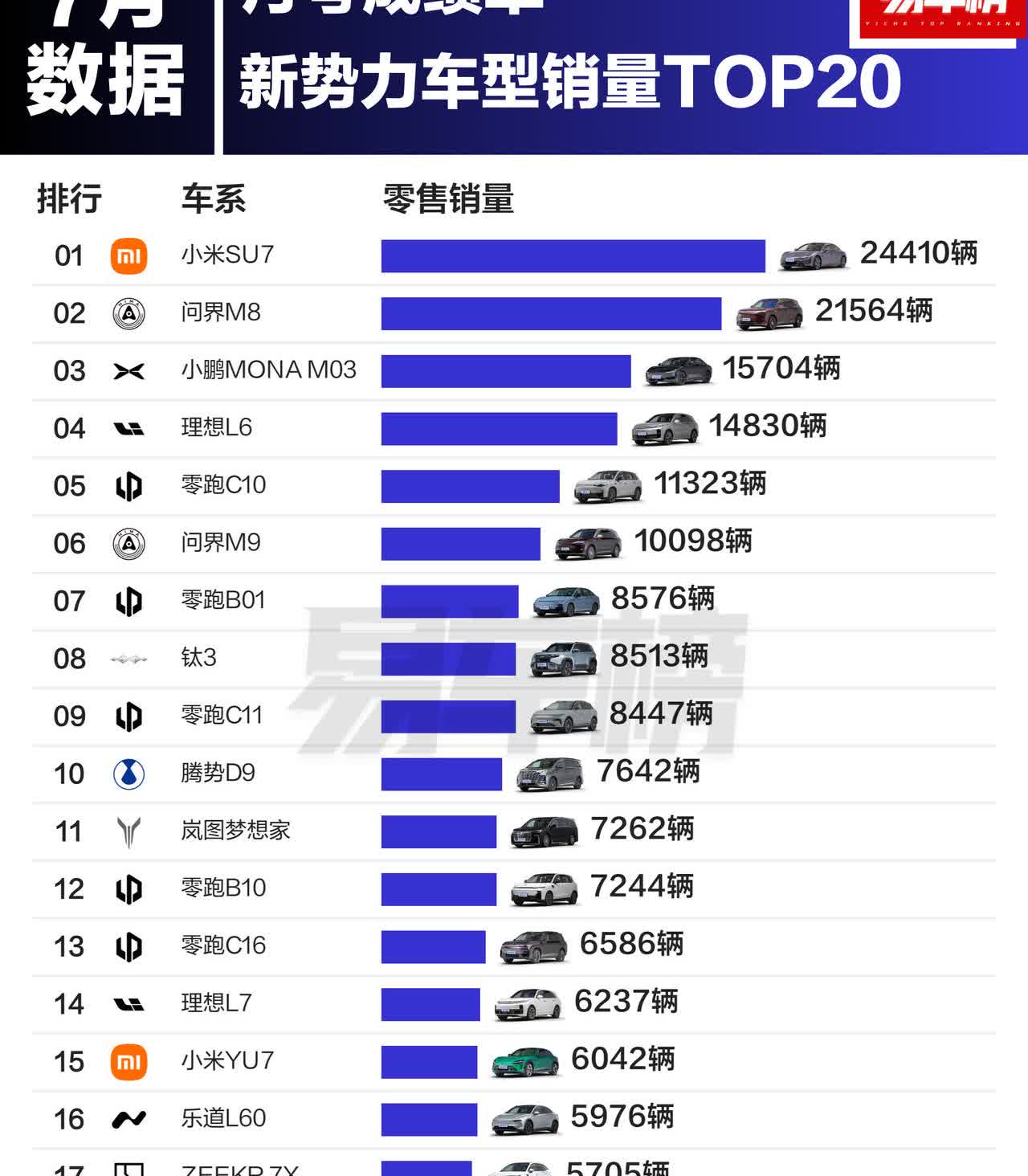 7月份的销量榜，突破2万台的只有2款车，你看8月份还有谁有这个潜力？