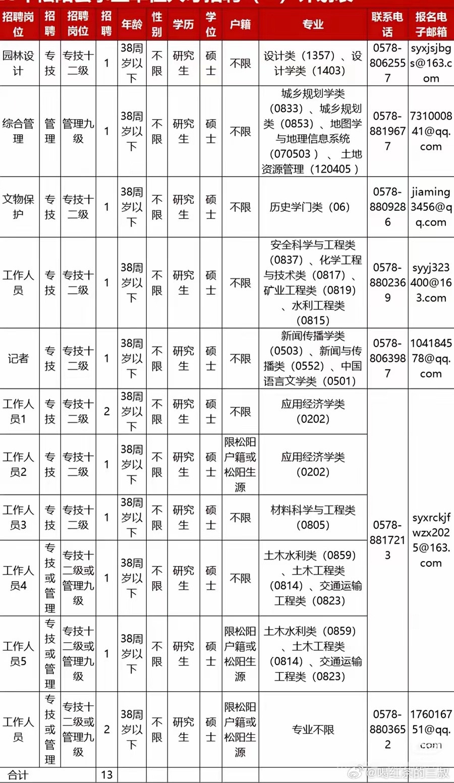 丽水市的松阳县的事业单位招聘，一水是硕士起，也是没想到。是浙省现在重点帮扶的山区