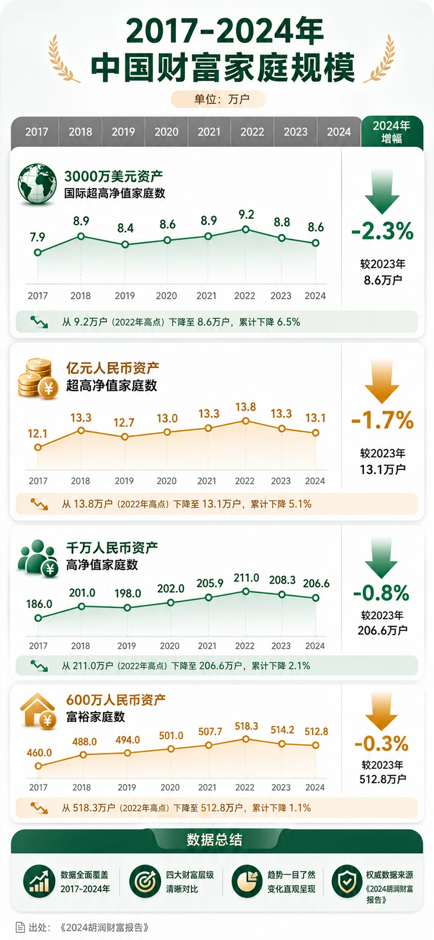 2017-2024年中国财富家庭规模
