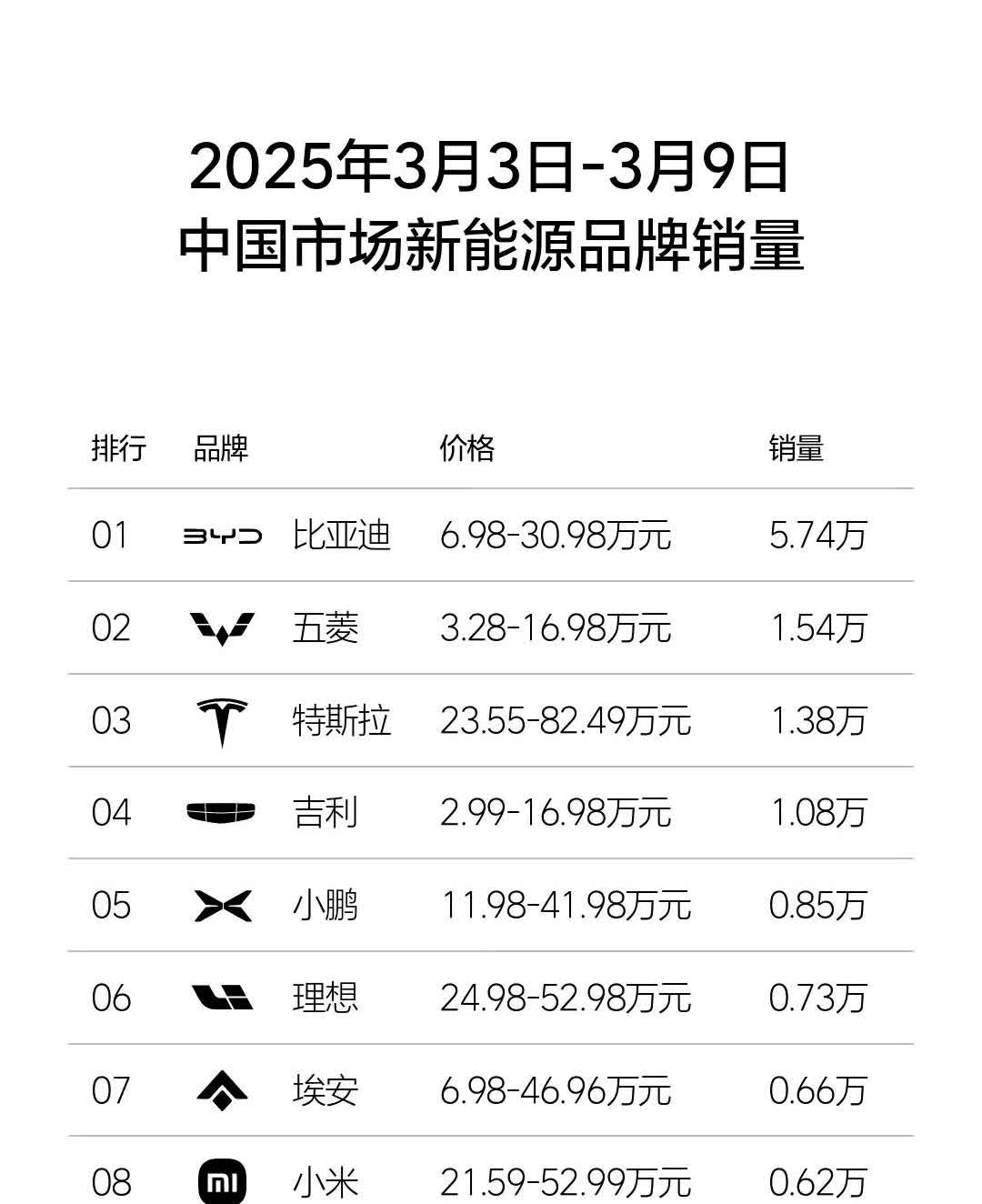 25年第10周新能源汽车销量榜比亚迪5.74+腾势0.24+方程豹0.16