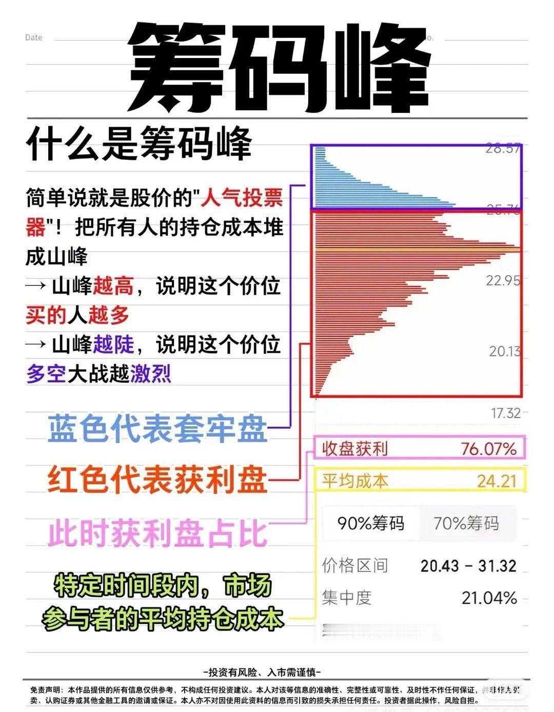 股票小白想入门，筹码峰是必学技能。它就像股票市场的“透视镜”，能直观反映筹码集中