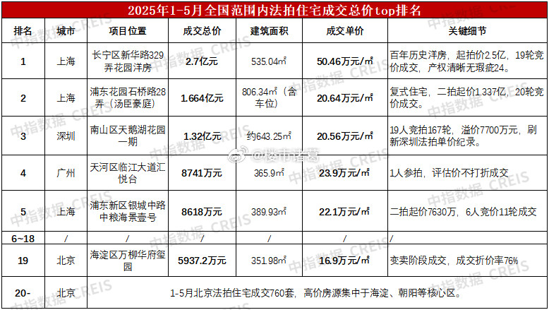 中指数据显示，今年前5月，全国法拍房挂拍量32.4万套，同比微降0.78%；实际