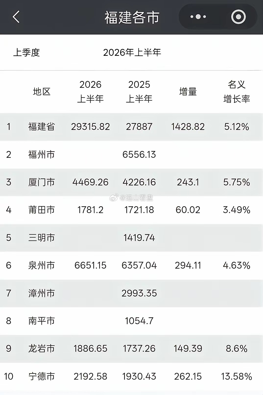 2026年上半年，福建GDP数据已公布的城市：泉州，莆田名义增速低于全省平均水平