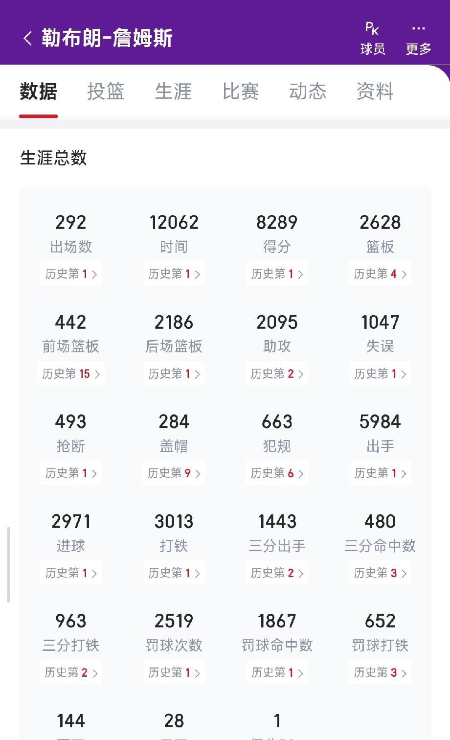 如果你不明白什么是统治力，看看季后赛的詹姆斯！常规赛的詹姆斯已经很夸张了，但是