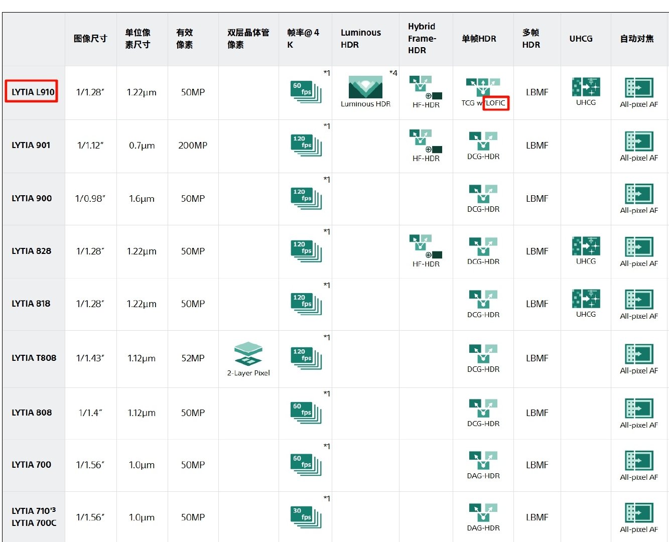 vivoX500Pro系列官宣：1.包括X500、X500Pro、X500ProMax（后者独享3度