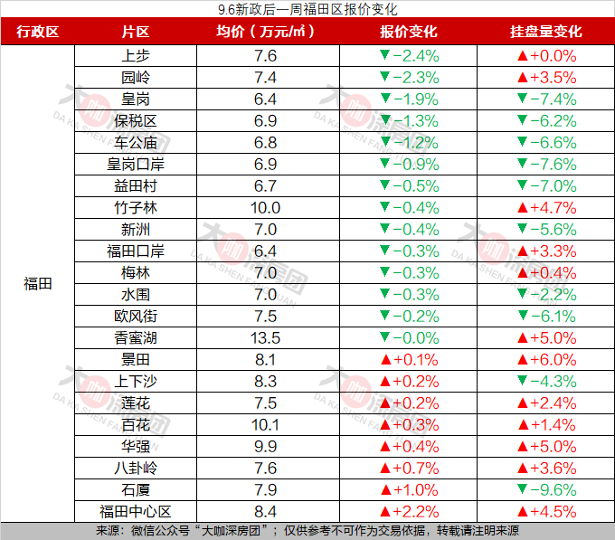 深圳新政后, 福田6成片区报价下跌