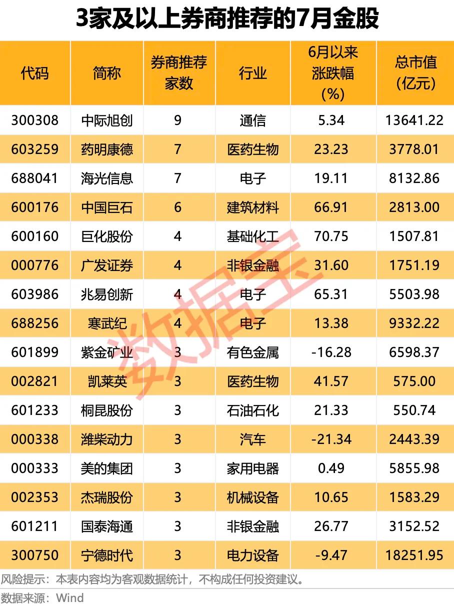 券商七月金股，有你看好的吗？