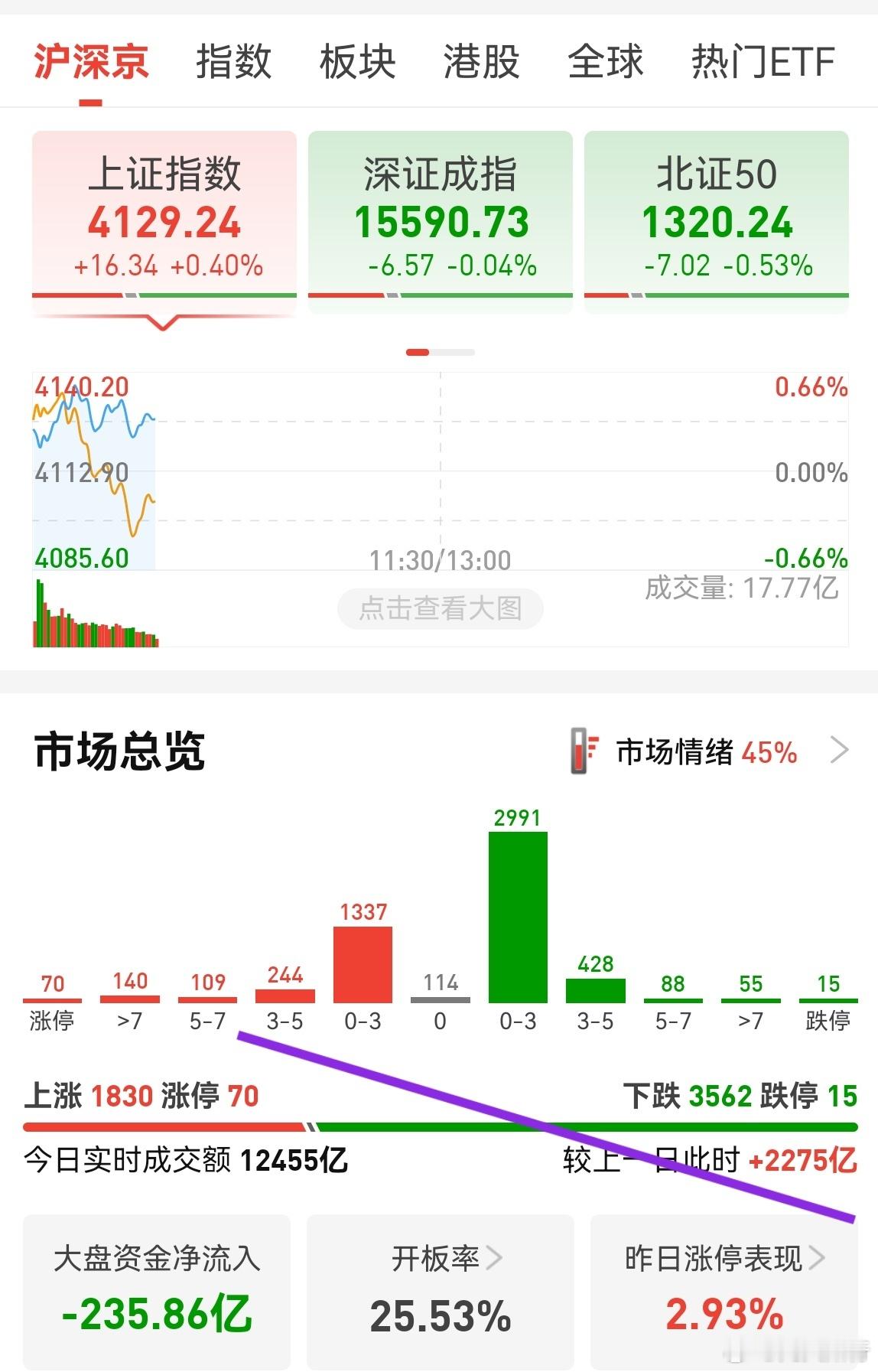 市场分化比较严重，操作难度大。涨的时候缩量，跌的时候放量，目前放量2200多亿，