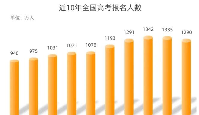 1290万，两连降了。报名人数统计高考报名人数全国高考报名人数高考