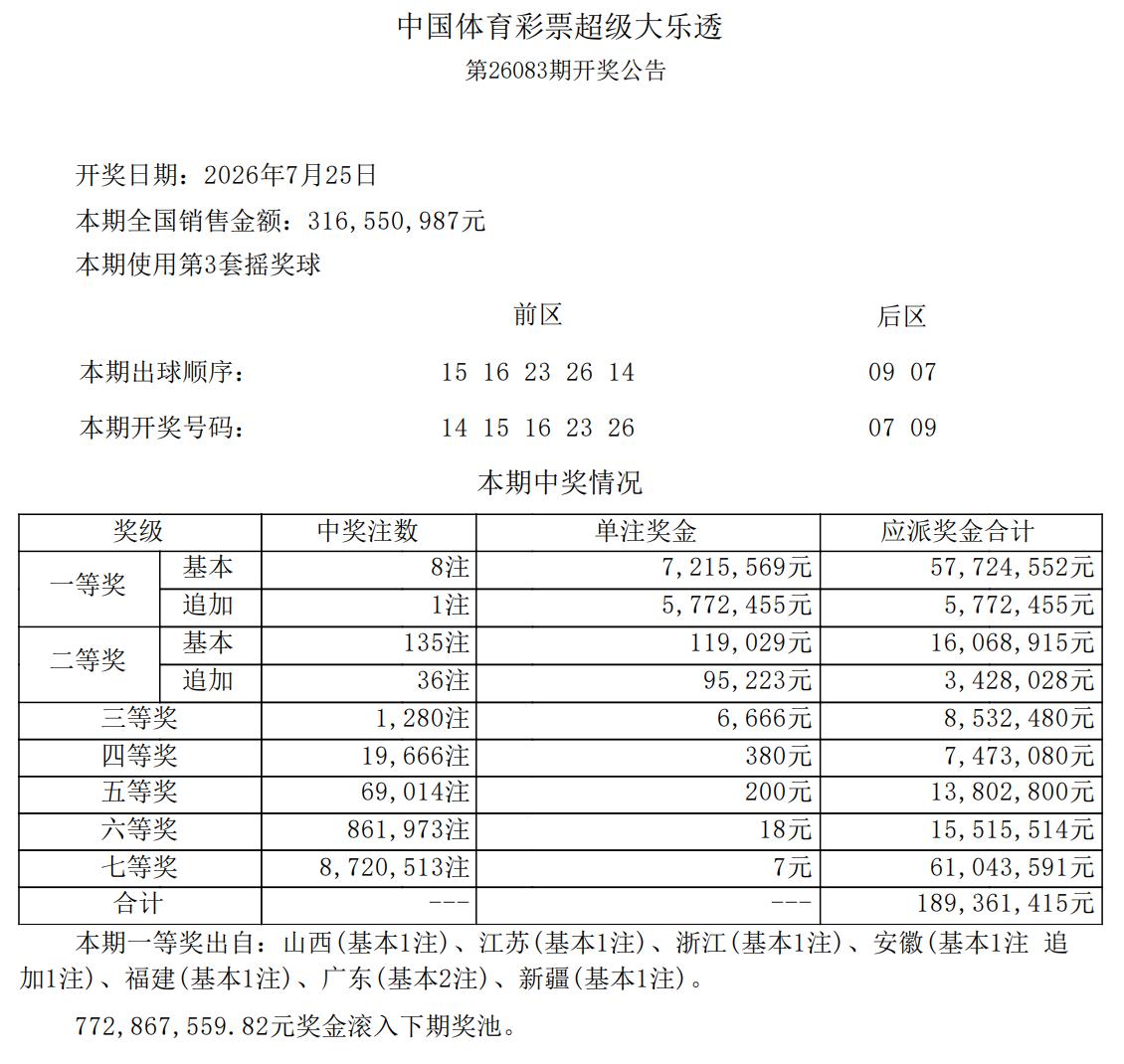 721万大奖！大乐透全国8注721万其中1注追加达1298万元花落安徽，另外广东