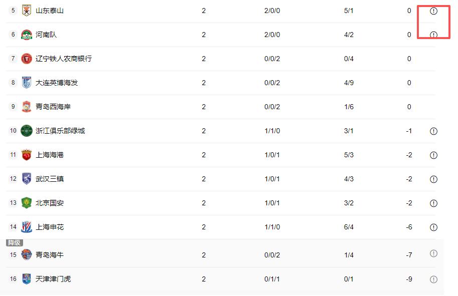 好家伙，2026中超开局可真刺激，9支队被罚分，从“欠债”开始踢。踢完两轮，山东