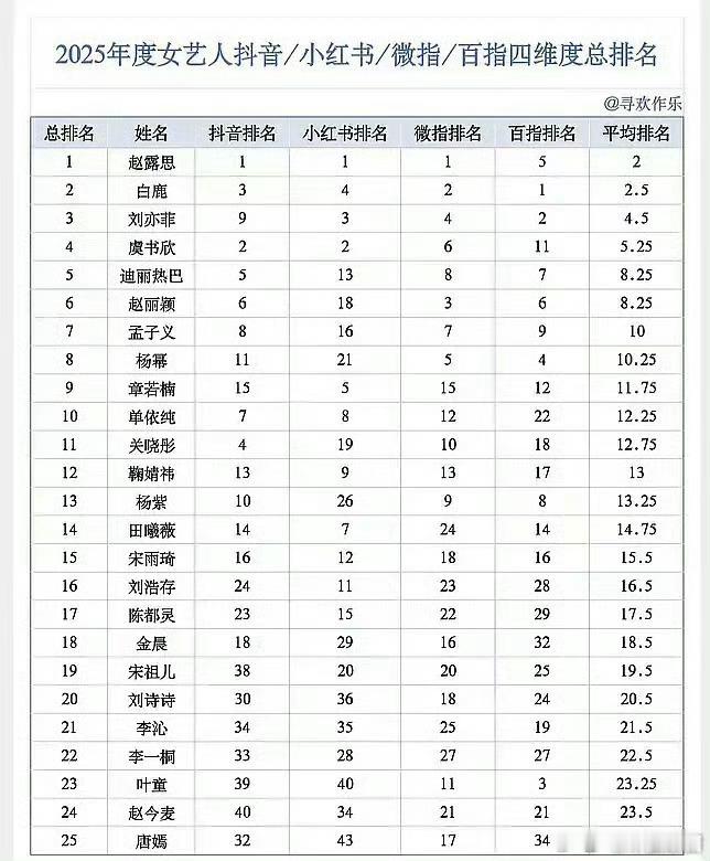 不得不服刘亦菲的路人缘，2025年没播剧活动参加的也不多，综合排名还能第三