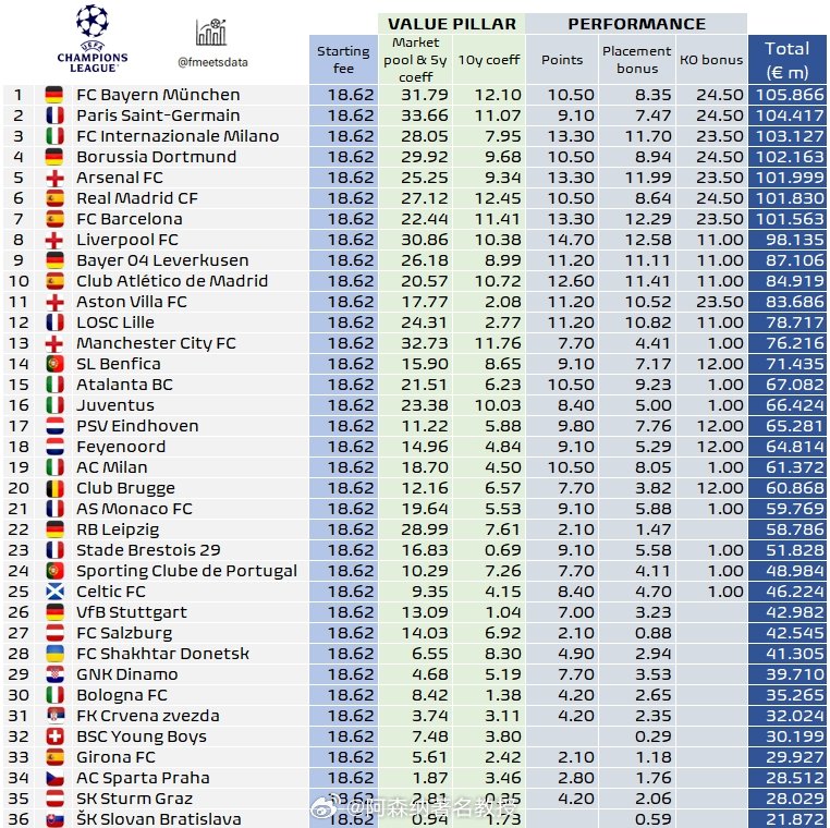 又有荣誉又有钱[大笑][大笑][大笑]最新欧冠奖金排名前十：1、拜仁1.058