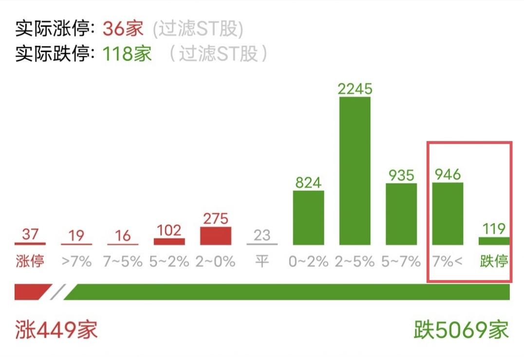 明天谁敢接飞刀？今天近千股跌超7%，逾百股跌停。实盘选手也基本都是大面，