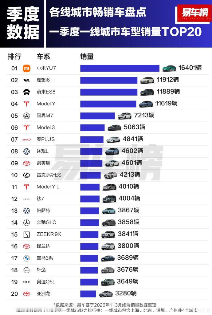 一线城市一季度销量榜：传统豪车被挤下神坛，小米YU7成新王一季度一线城市销量