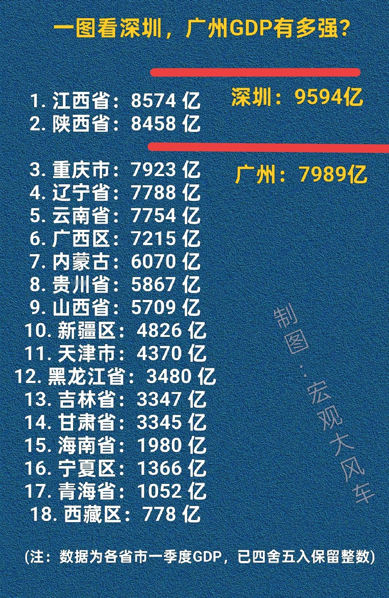 一图看懂深圳，广州GDP有多强？2026年深圳市GDP为9594亿，位居全省第