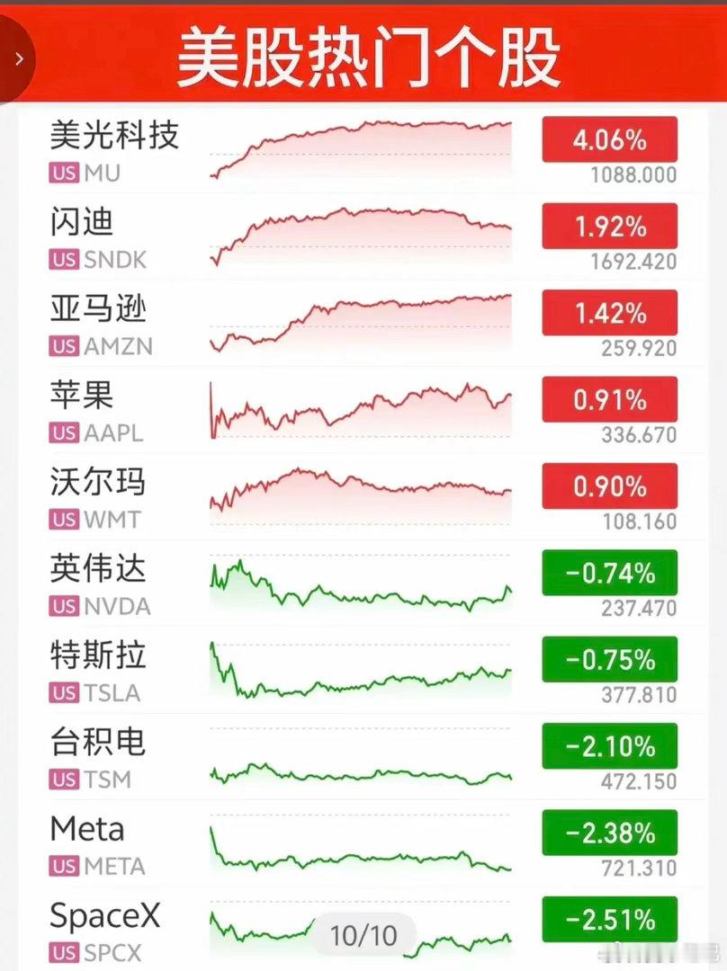 现货黄金一度跌破4100美元10.08周四昨夜美股指数+题材股表现！道指跌