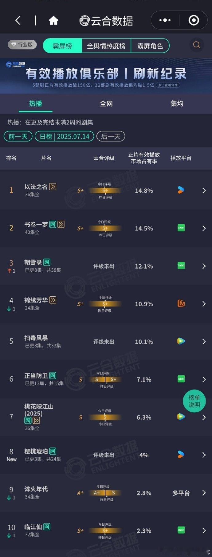 扫毒第三天只有2200+真的被首页奶丝啦，我一开始就压以法3000+，还被怼了