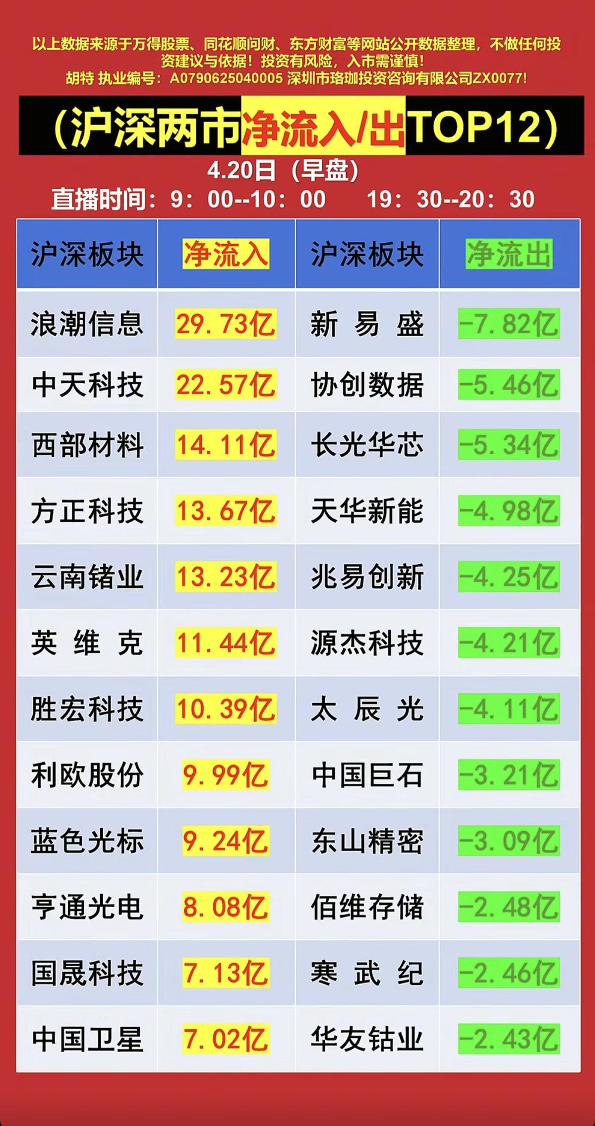 4.20周一主力大资金抢筹+人气榜！资金抢筹焦点：1.营销出海+AI