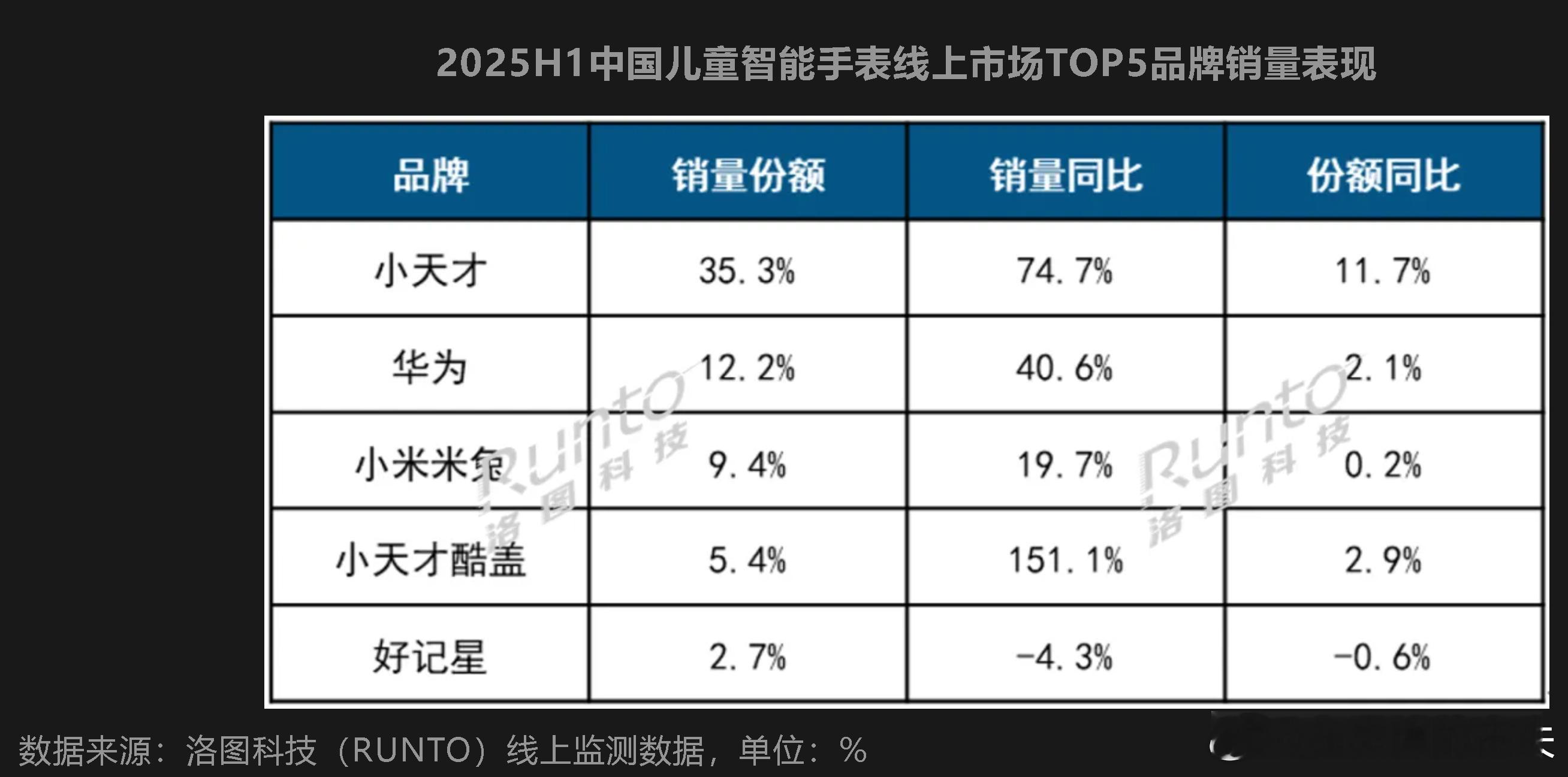 华为儿童手表也卖的非常好啊​​​
