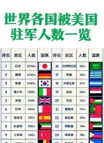 日本：美国驻军53700人；德国：美国驻军33900人；韩国：美国驻军26400