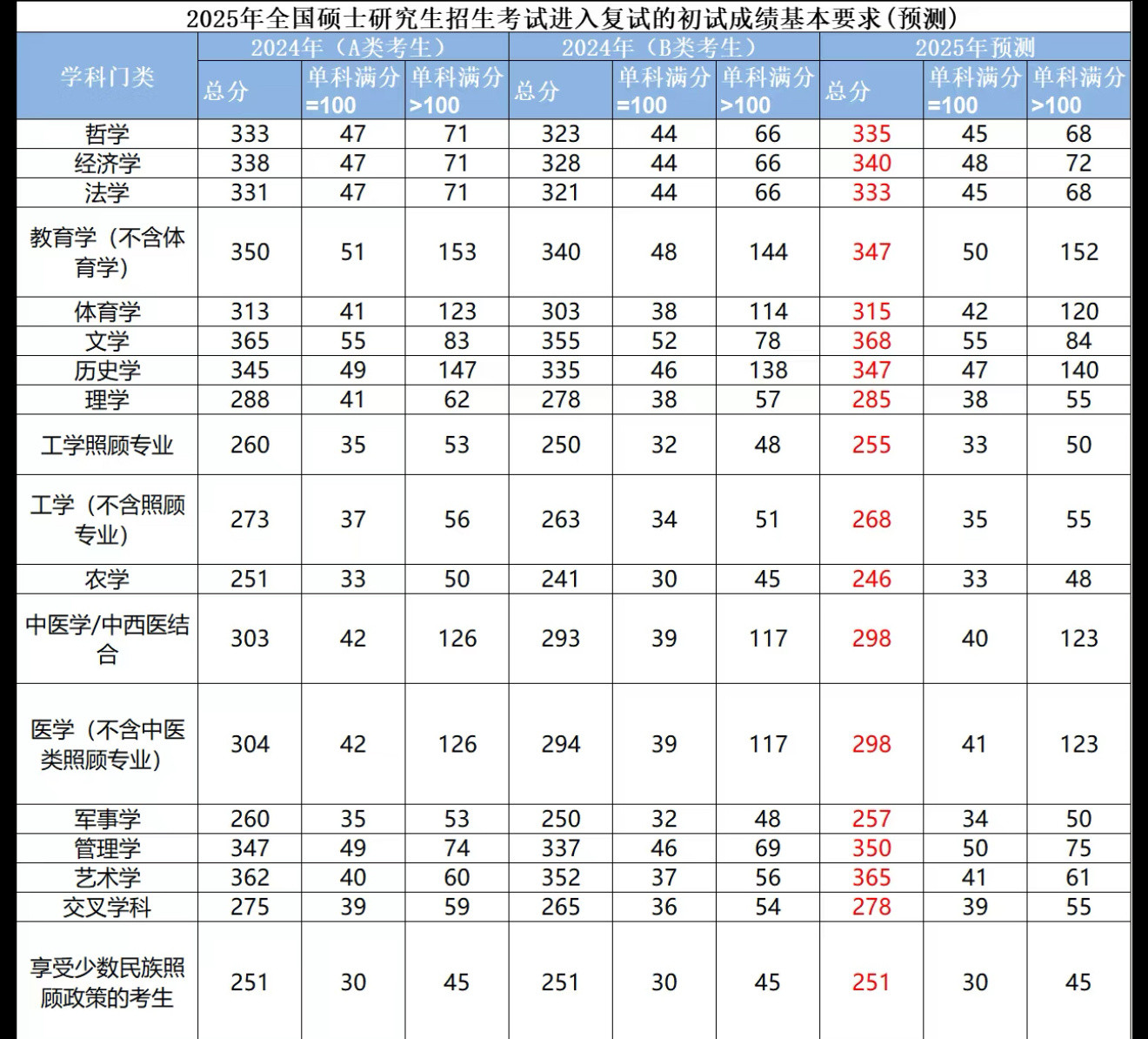 考研人数大幅下降考研会更简单吗我觉得吧，还是好的学校好专业会变难，但是能保证你