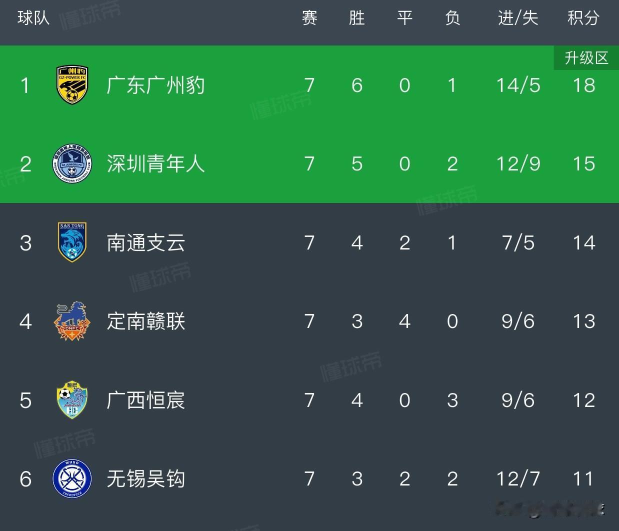 广东双雄排名中甲积分榜前两名，明年广东有望拥有3支中超球队，追平山东，成为拥有中