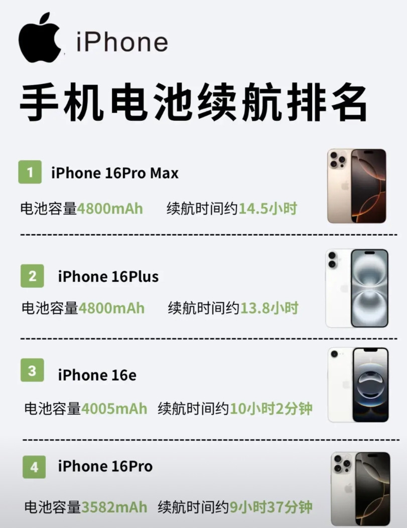iPhone手机电池续航排名来喽，16ProMax的续航超过14个小时，16