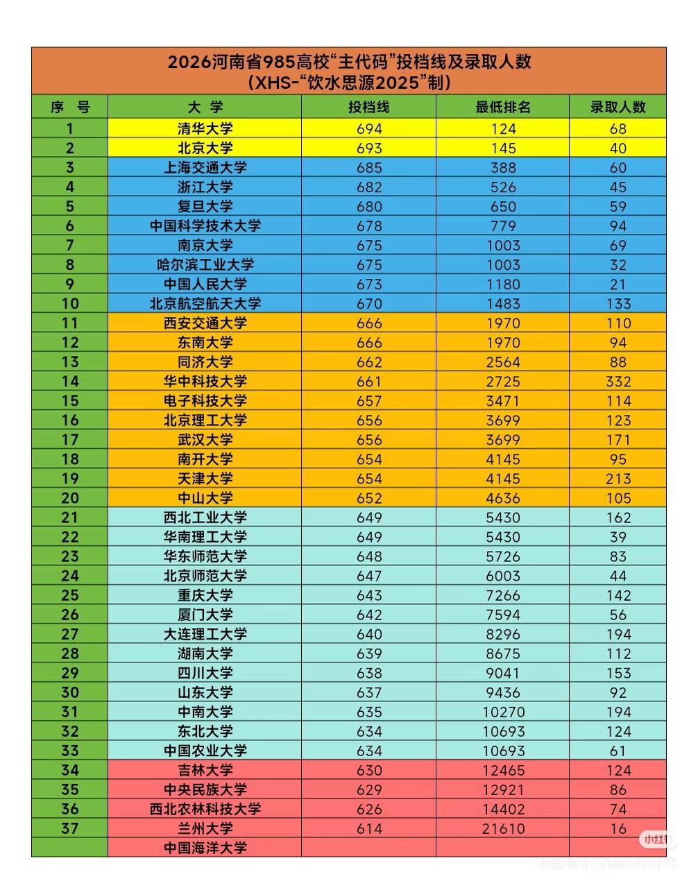 武汉大学和华中科技大学虽然录取分数线并不算好看，却绝对称得上实诚！从高考考生